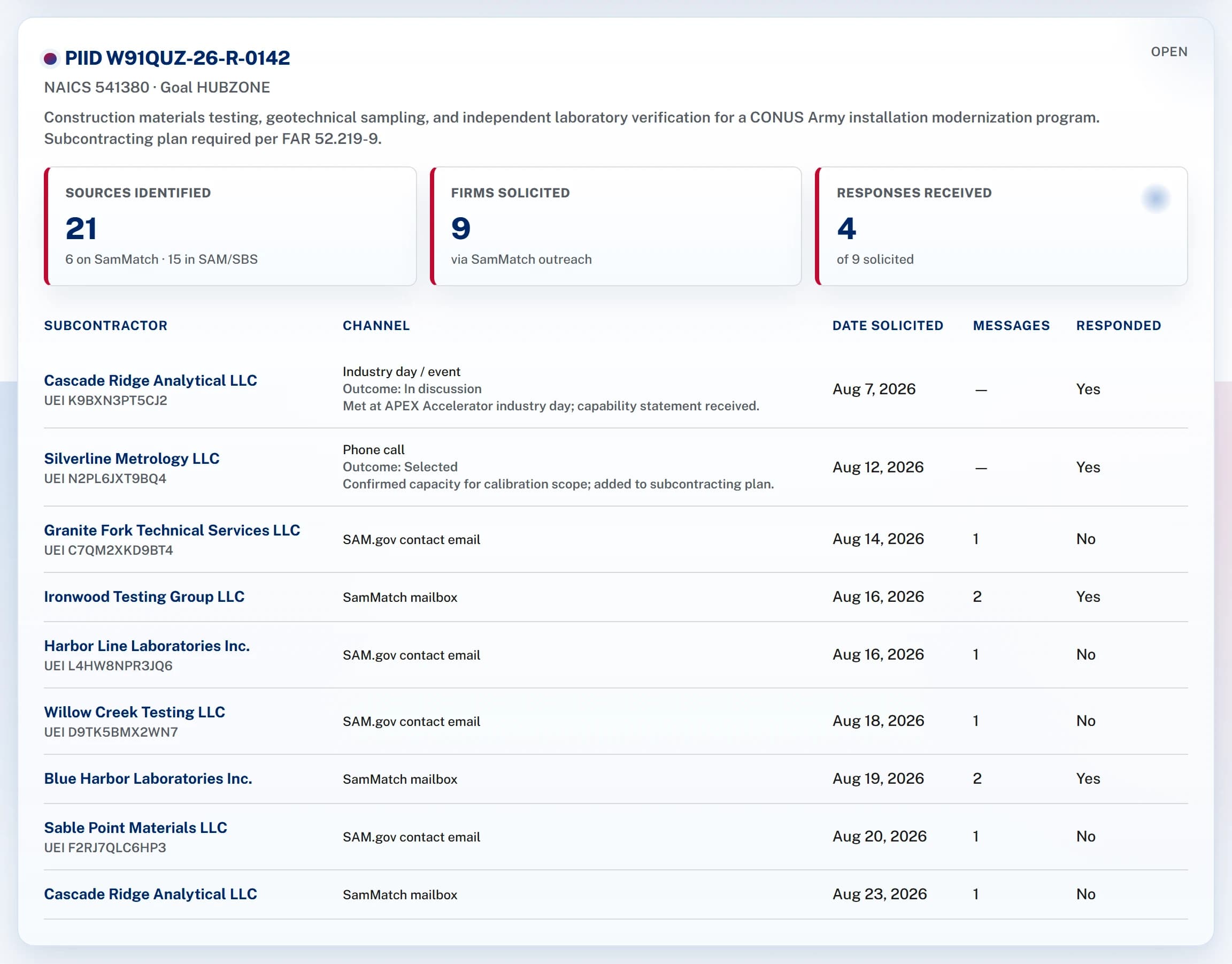 SamMatch good-faith effort report showing sources identified, firms solicited, responses received, and a table of every solicitation with channel and date